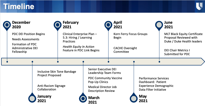 Timeline of DEI efforts (updated April 2022)